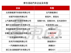 電動(dòng)汽車下鄉(xiāng)有多香？新車秒降1萬多、拿臺(tái)自行車還能抵5000
