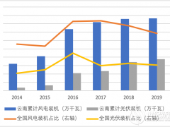 云南風(fēng)光重啟 投資回報(bào)幾何？