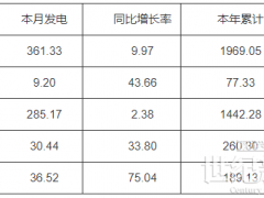 河南2023年7月份太陽能發(fā)電量36.52億千瓦時(shí)，同比增加75.04%
