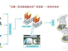 如何降低新能源棄電率？百穰二氧化碳儲能系統(tǒng)提供新思路