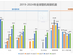 中國(guó)整機(jī)商裝機(jī)規(guī)模霸榜，凈利卻輸給維斯塔斯！競(jìng)爭(zhēng)困局何解？