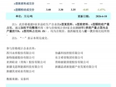 最大跌幅2.31%！本周多晶硅價格下跌