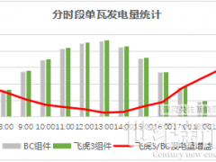 “十五五”劃定置信出力紅線，武威實證：早晚高峰多發(fā)3%，弱光發(fā)電成通關密碼