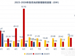 跌破0.7、下探0.6！組件價(jià)格又“塌了”