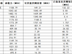 天津公布2026年第三季度分布式電源接入電網(wǎng)承載力評估結(jié)果