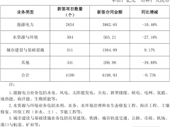 兩大央企新能源巨頭，半年新簽合同超10000億！
